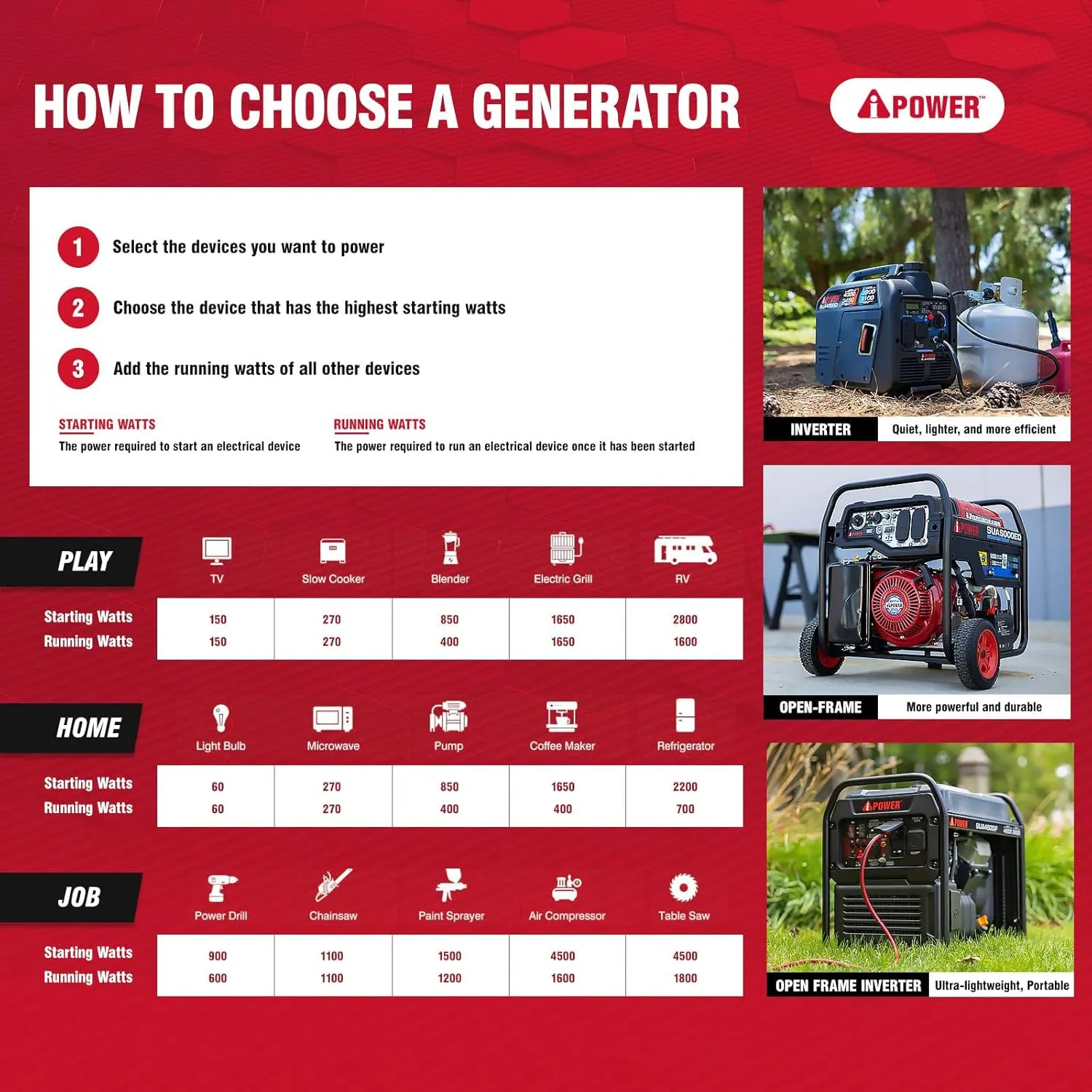 A-iPower Portable Inverter Generator Gas, 4300W RV Ready, EPA & CARB Compliant CO Sensor, Portable Light Weight With Telescopic Handle For Backup Home Use, Tailgating & Camping (SUA4300i)