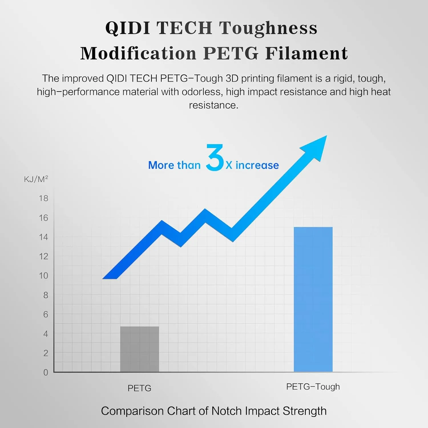 R QIDI TECHNOLOGY PETG-Tough 3D Printer Filament, Toughness PETG Filament 1.75mm, 3D Printing Filament 1kg Spool(2.2lbs), Suitable for Hyper Speed Printing, Fit Most FDM 3D Printer, Black